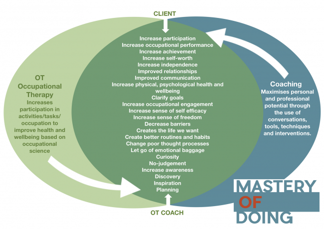 Cross over OT and Coaching